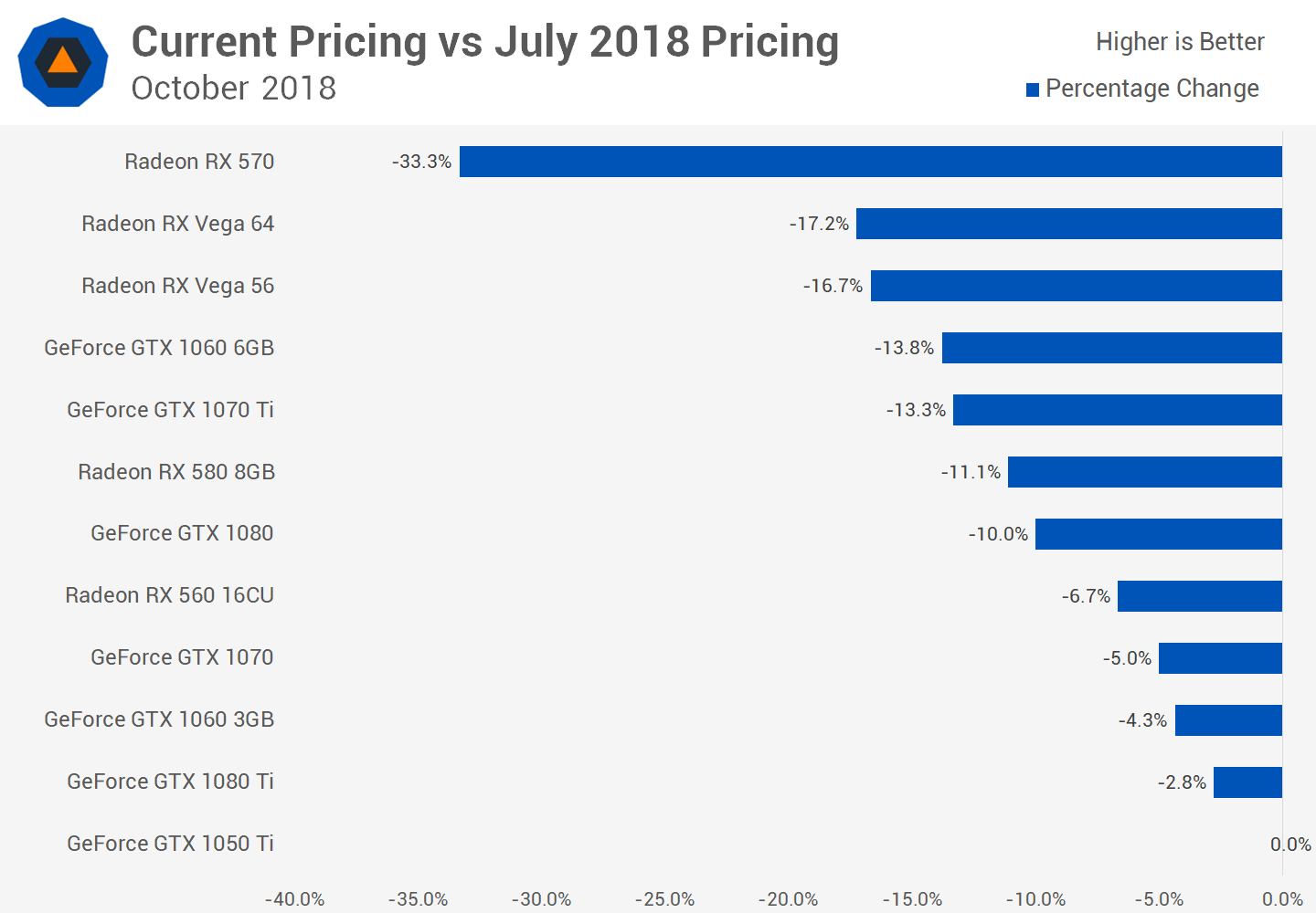Analyzing Graphics Card Pricing October 2018 TechSpot