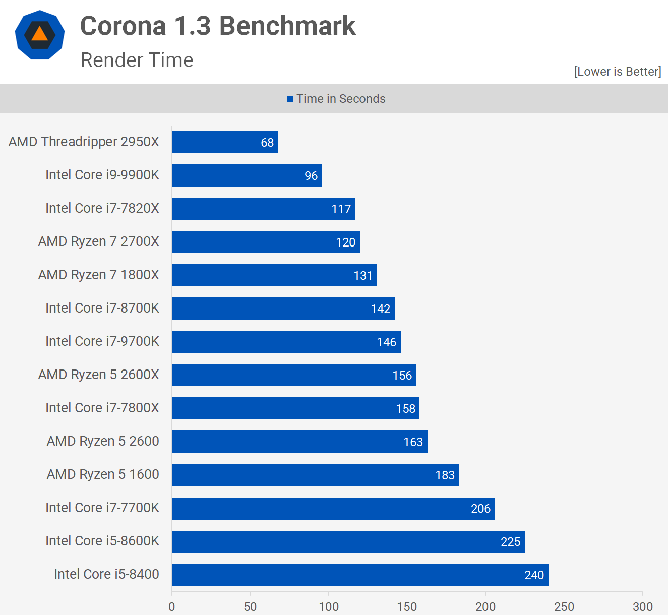 Raadplegen Leuk vinden Wig Intel Core i9-9900K and Core i7-9700K Review | TechSpot