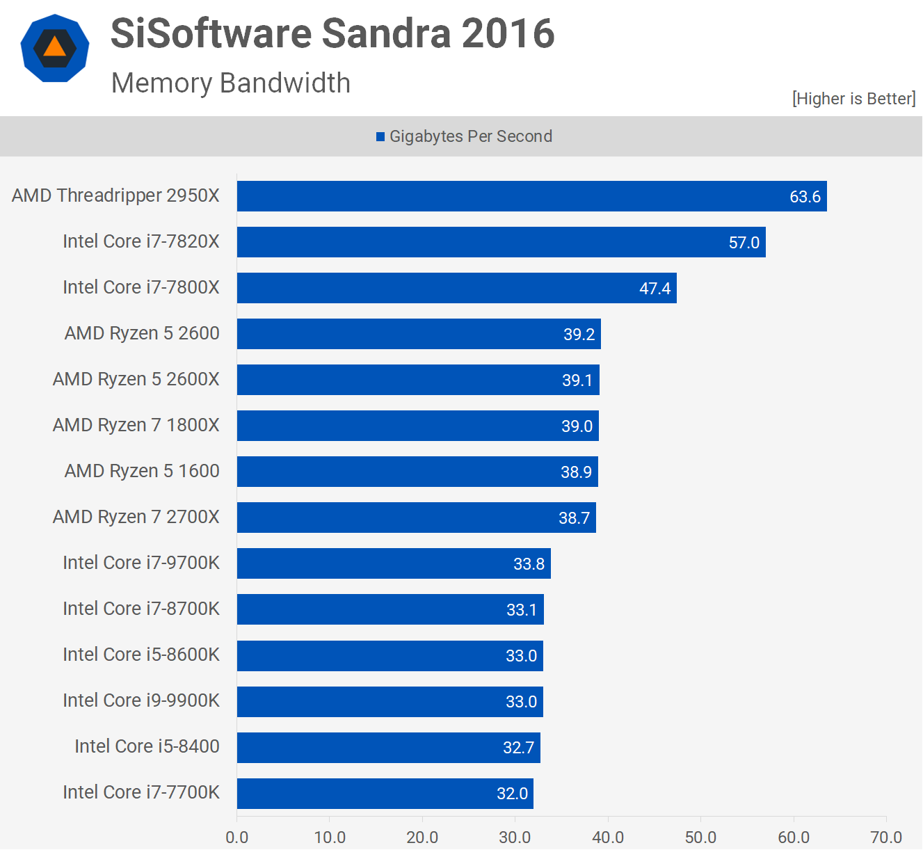 Intel Core I9 9900k And Core I7 9700k Review