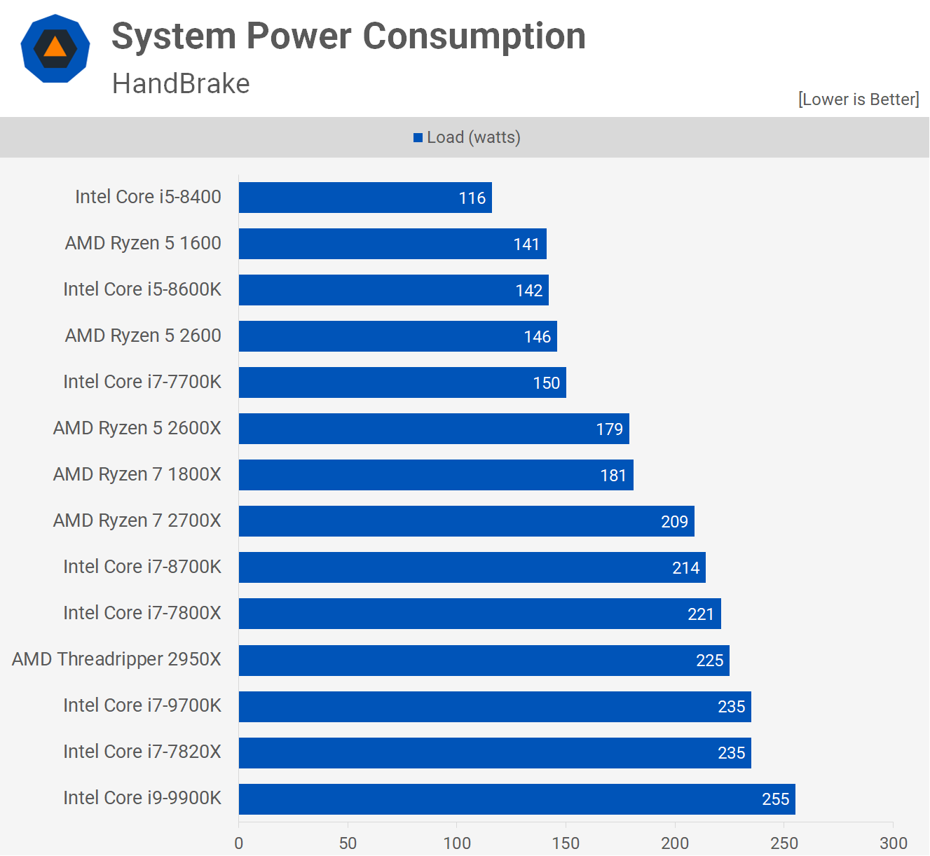 Intel Core i9-9900K and Core i7-9700K Review > Power Consumption