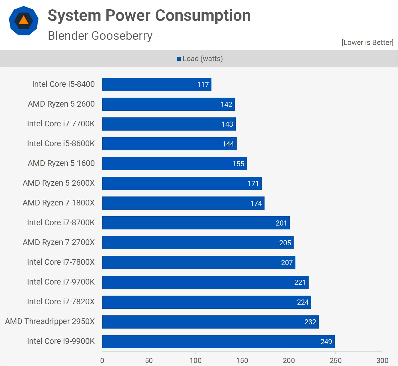 Intel Core I9 9900k And Core I7 9700k Review Power Consumption And Overclocking Techspot