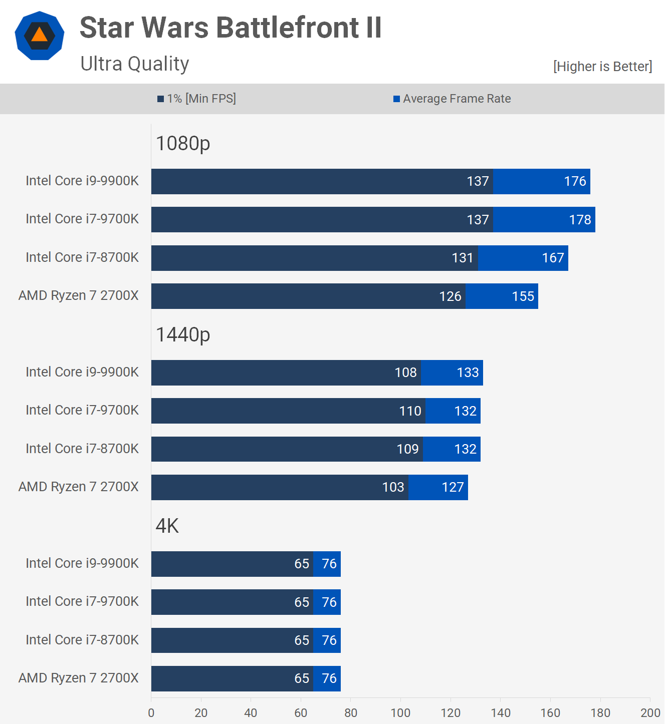 Intel Core i9 9900K and Core i7 9700K Review Gaming Benchmarks