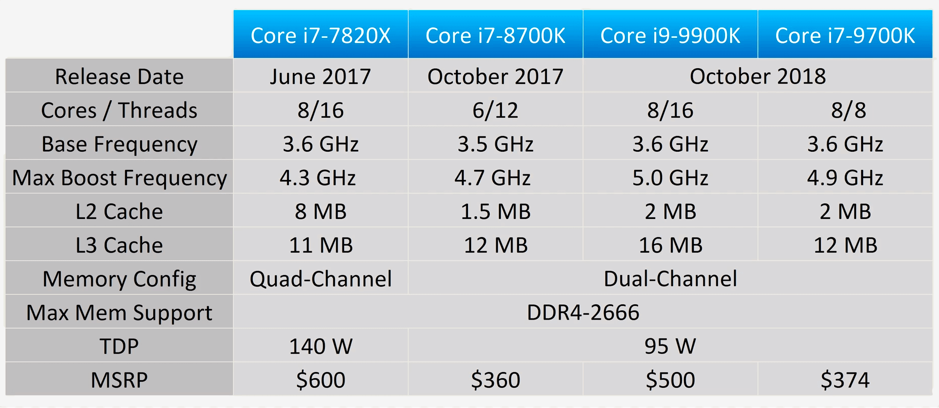 Intel Core i9-9900K and Core i7-9700K Review | TechSpot
