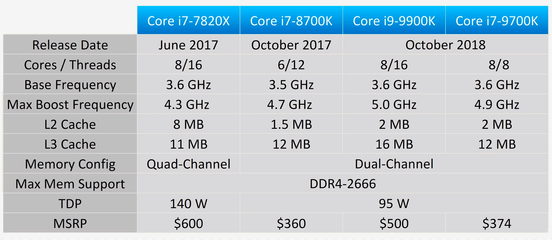 Intel core i9 сравнение