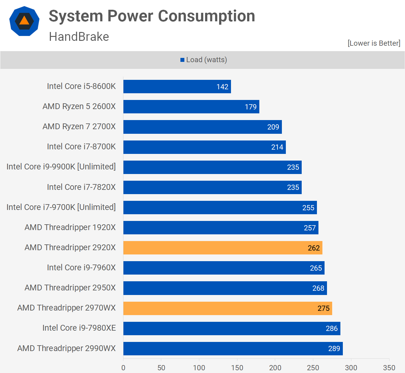 AMD Threadripper 2970WX & 2920X Review > Power Consumption