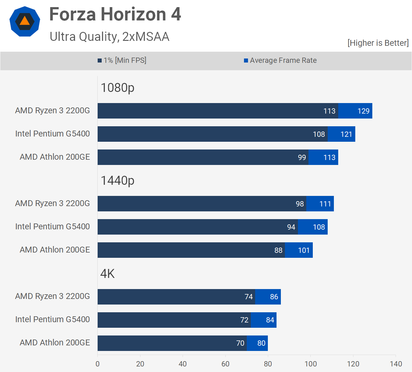 Is Athlon better than Ryzen?