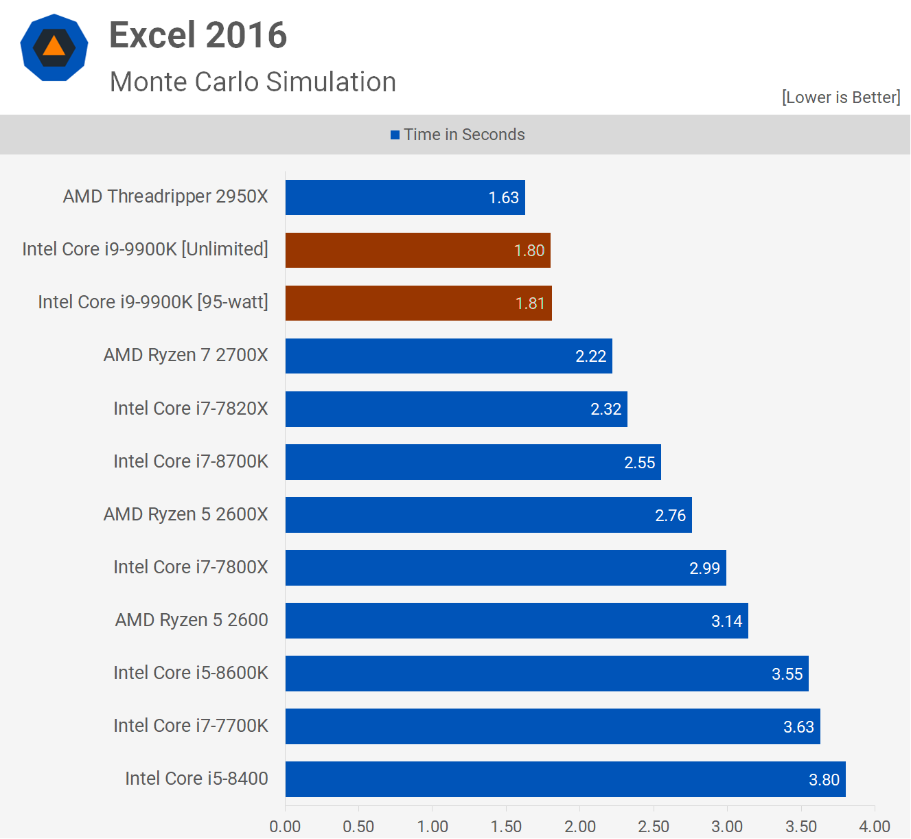 Intel Core i9-9900K Re-Review | TechSpot