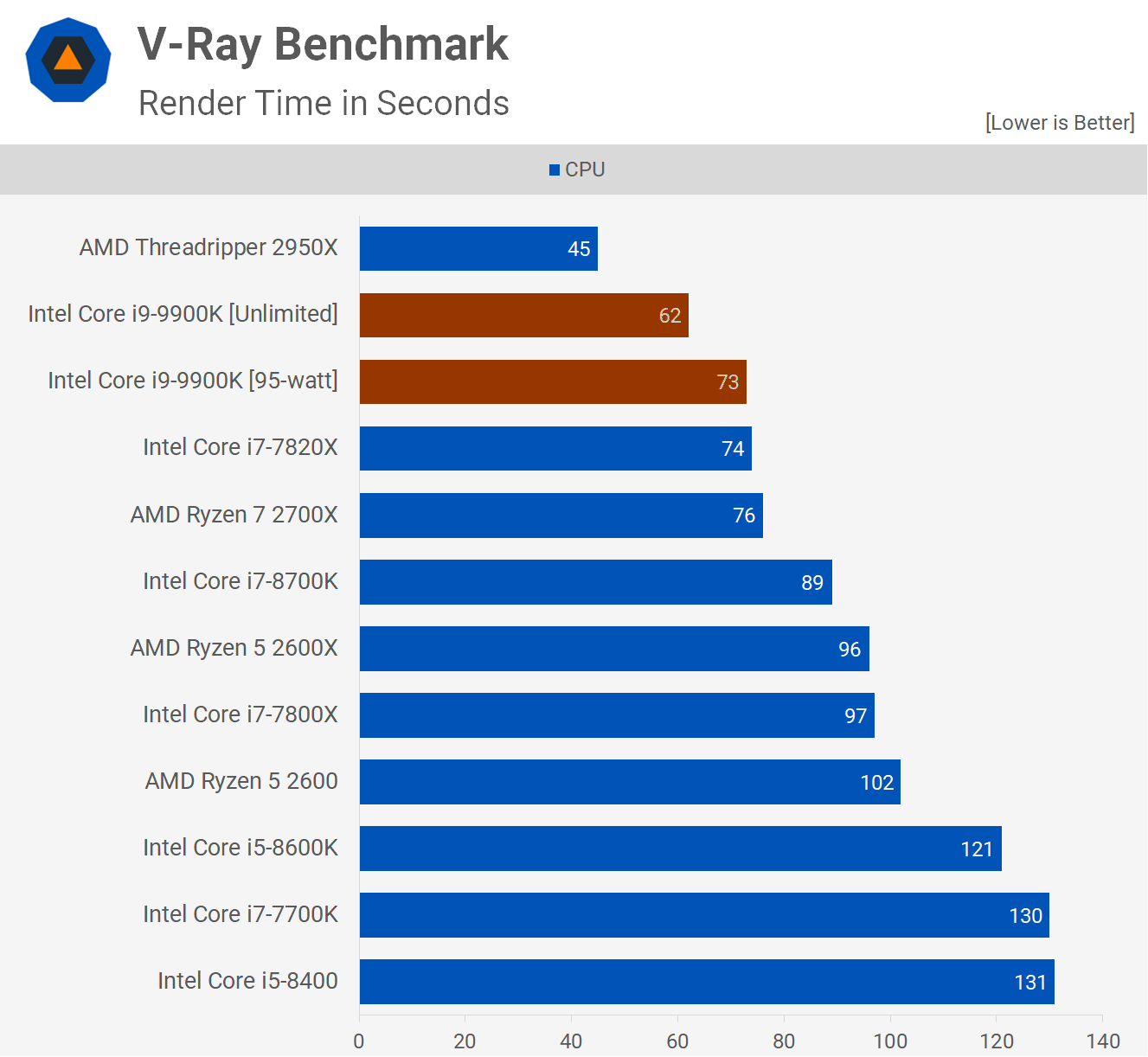 Knooppunt Nationaal volkslied Expertise Intel Core i9-9900K Re-Review | TechSpot