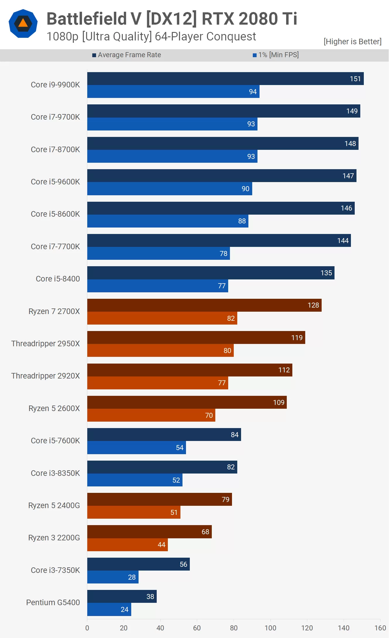 How We Test: CPU Gaming Benchmarks