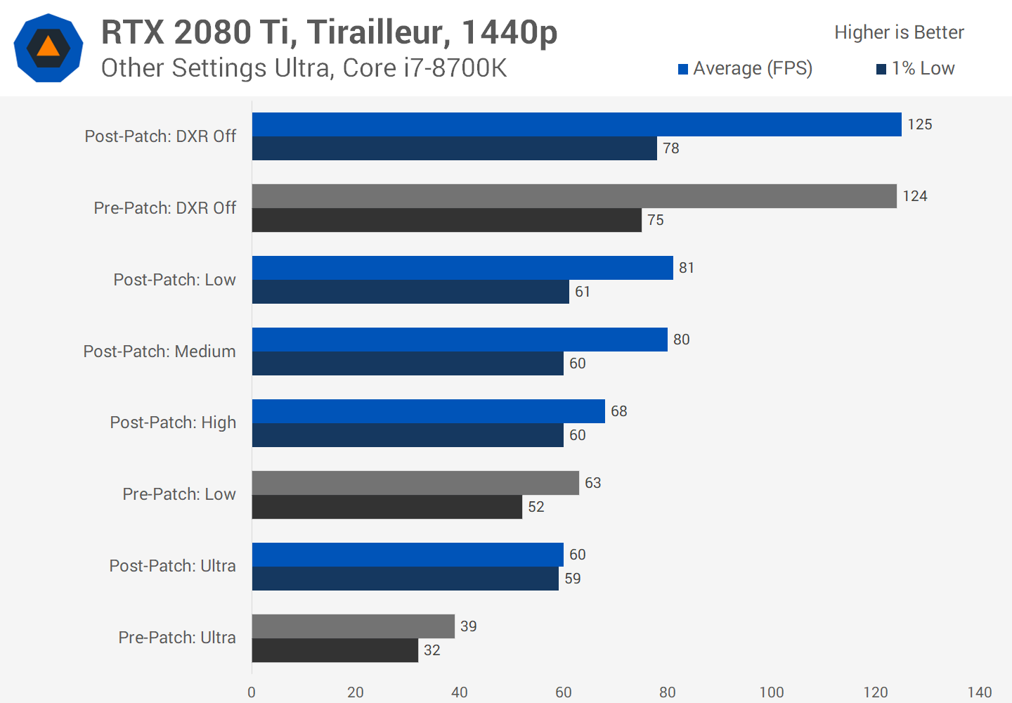 Battlefield V DXR Real-Time Ray Tracing Performance Tested