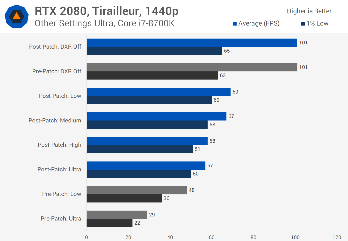 Battlefield V - Ray Tracing On vs Off / Frame Rate Test - Rotterdam Map Graphics Comparison