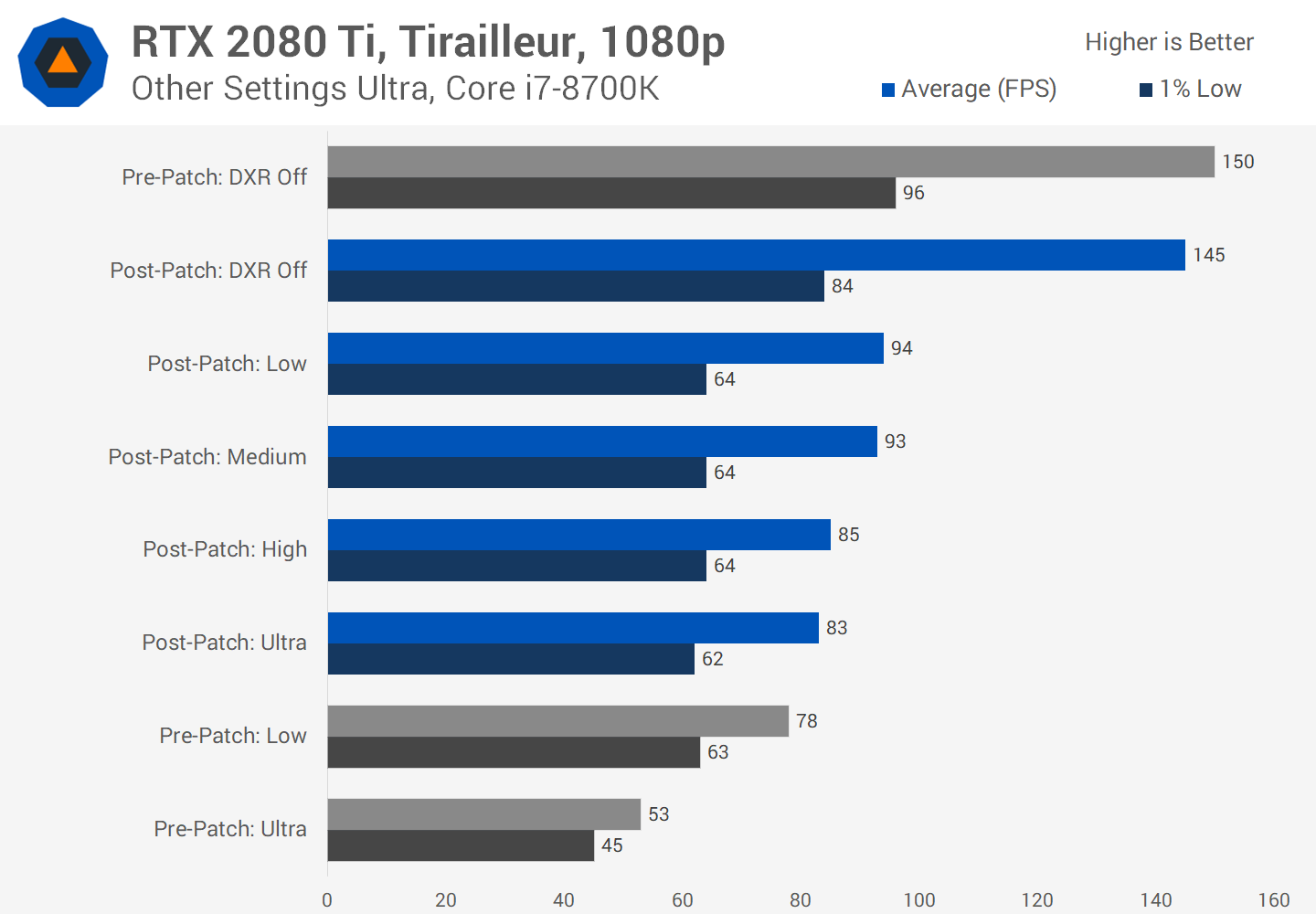 Revisiting Battlefield V Ray Tracing Performance TechSpot