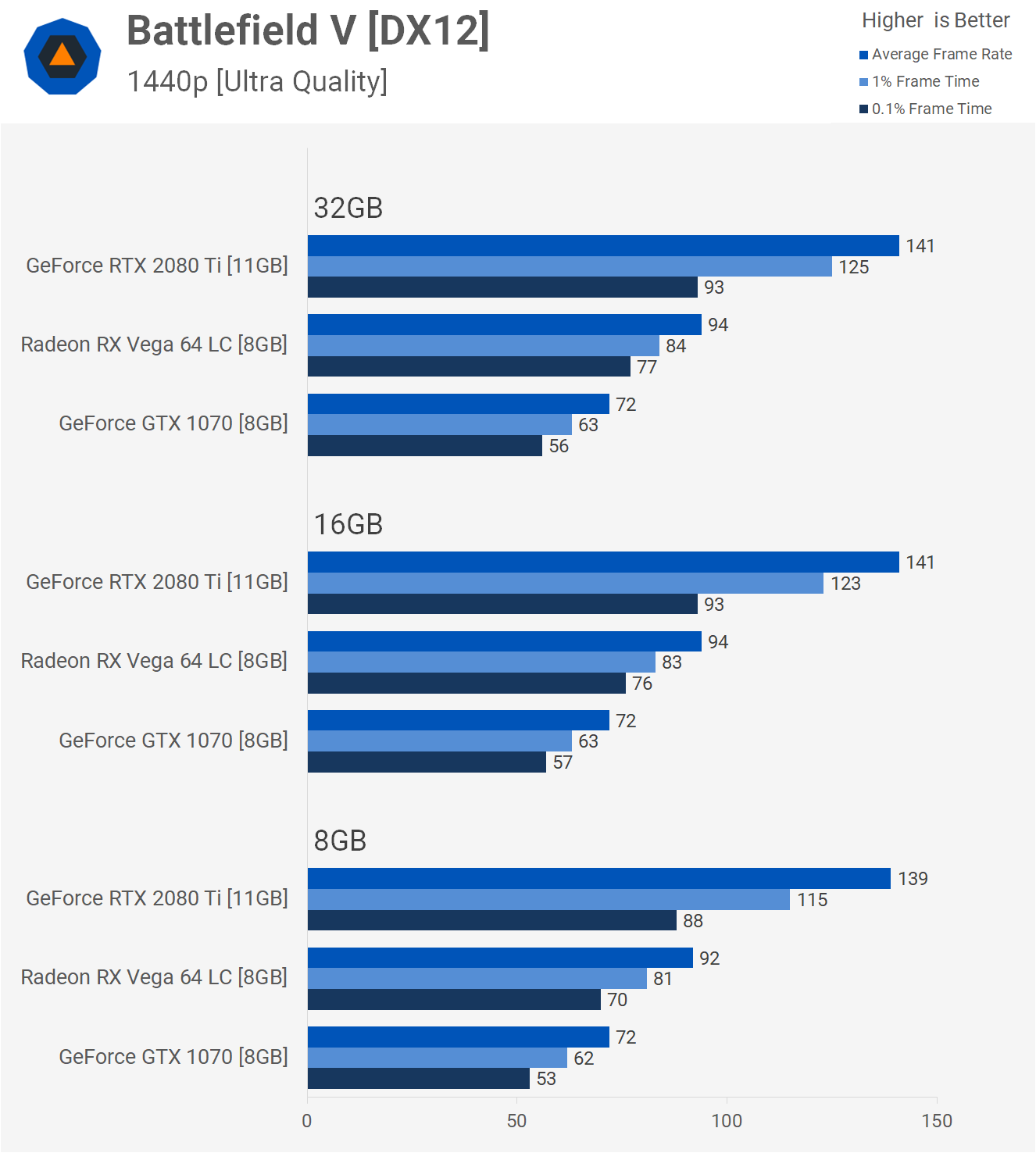 How Much RAM Do Gamers Need? 8GB vs. 16GB vs. 32GB | TechSpot