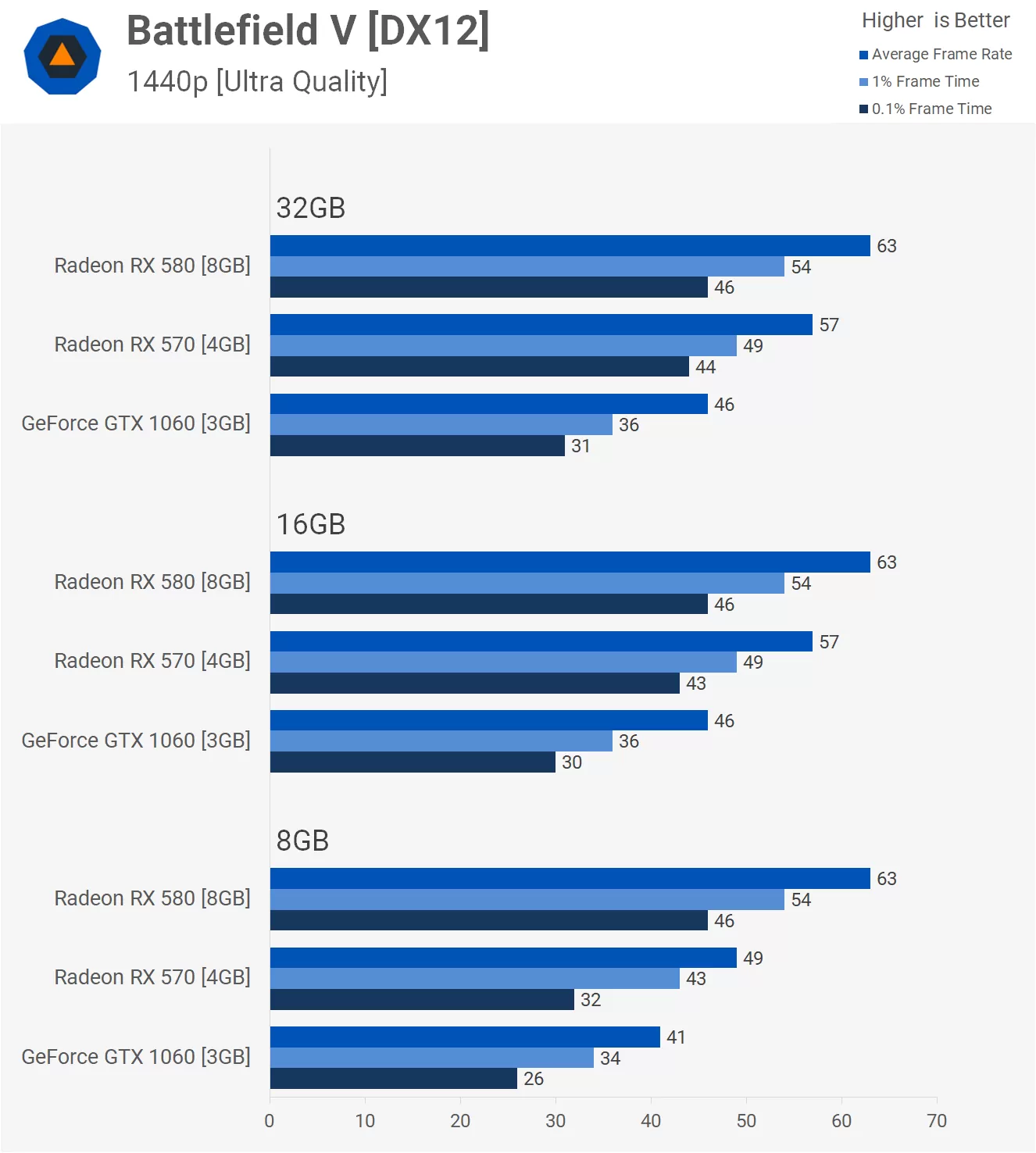 How Much RAM Do Gamers Need? 8GB vs. 16GB vs. 32GB TechSpot