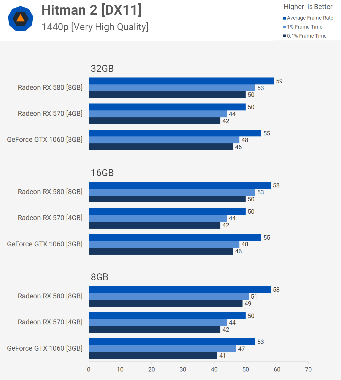 Much RAM Do Gamers Need? 8GB vs. 16GB vs. 32GB | TechSpot