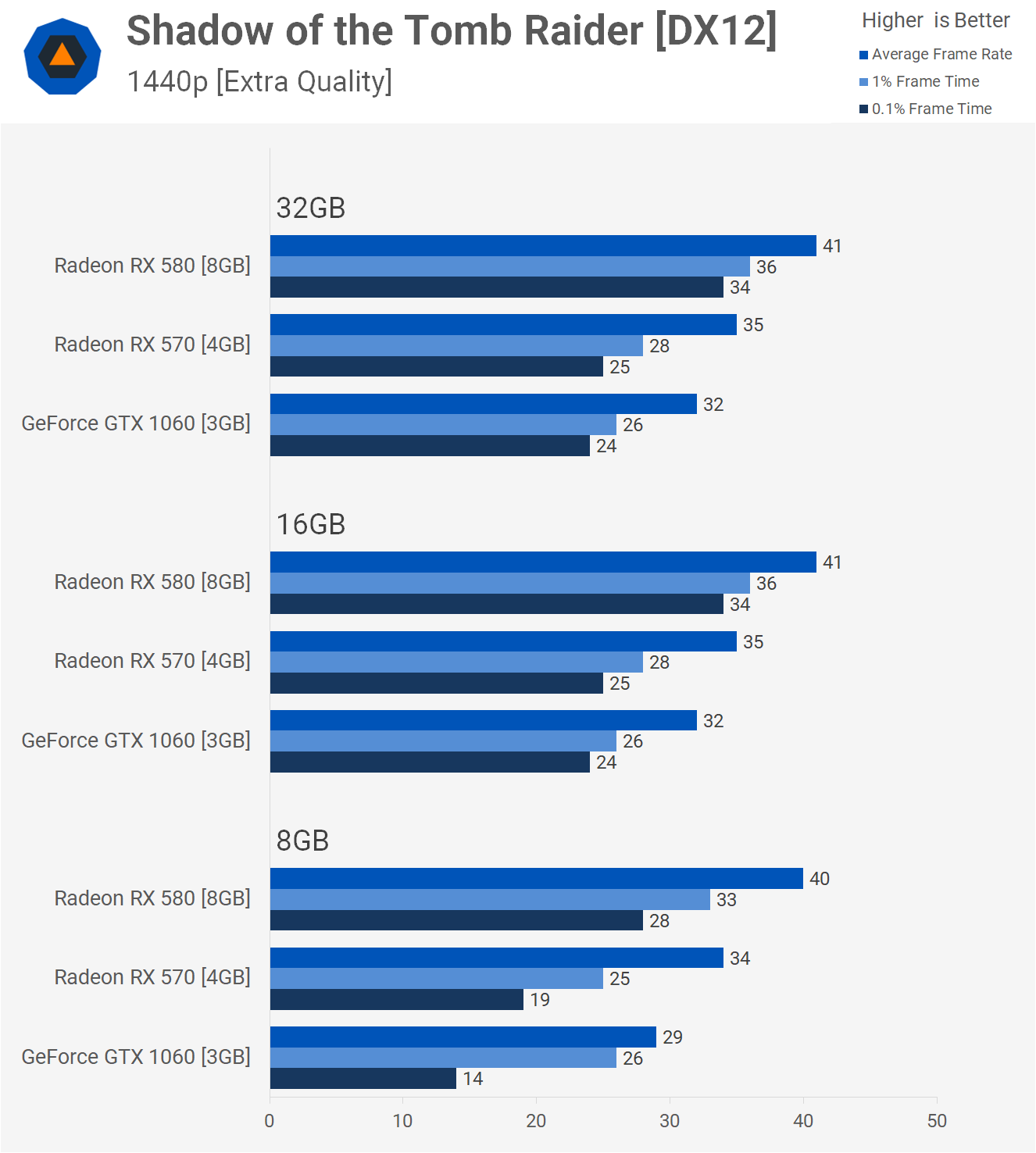 How much FPS do you get with 16GB RAM?