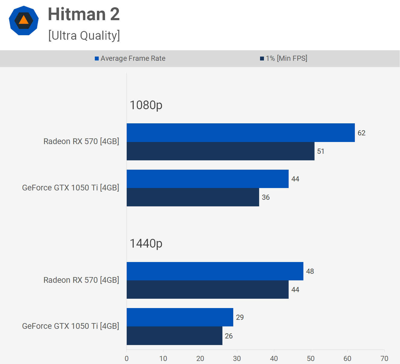 Radeon RX 570 vs. GeForce GTX 1050 Ti TechSpot