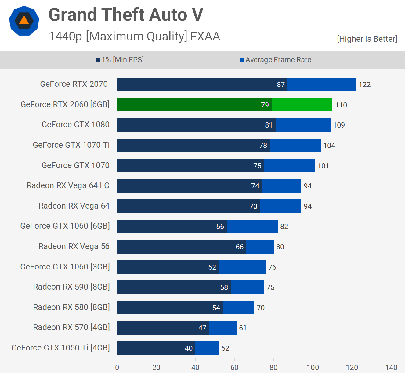 Nvidia Geforce Rtx 2060 Review Mega Benchmark Benchmarks Gta V Ac O Hitman 2 Rainbow Six Siege World Of Tanks