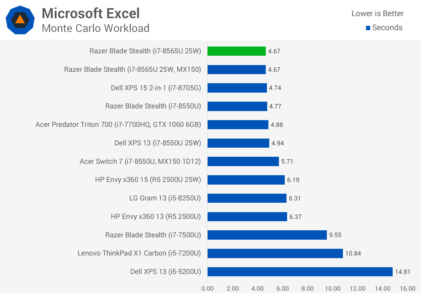 Тест intel core. Core i7-8565u. P05w-i7 8565u. I7-8565u vs i3 2348. Intel Core i5-10210u vs Intel Core i5-8265u