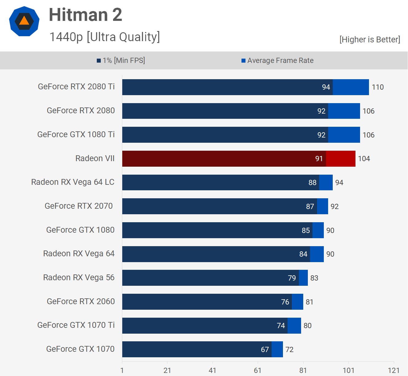 Radeon vii vs. Radeon vega сравнение поколений.