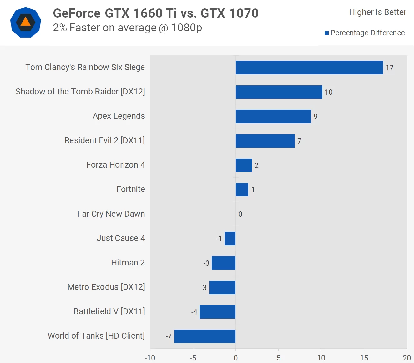 1070 Против 1660. 1660ti vs 1070. GTX 1070 vs GTX 1660 super. GTX 1660 vs 1070 сравнение. Gtx 1660 ti vs 1080