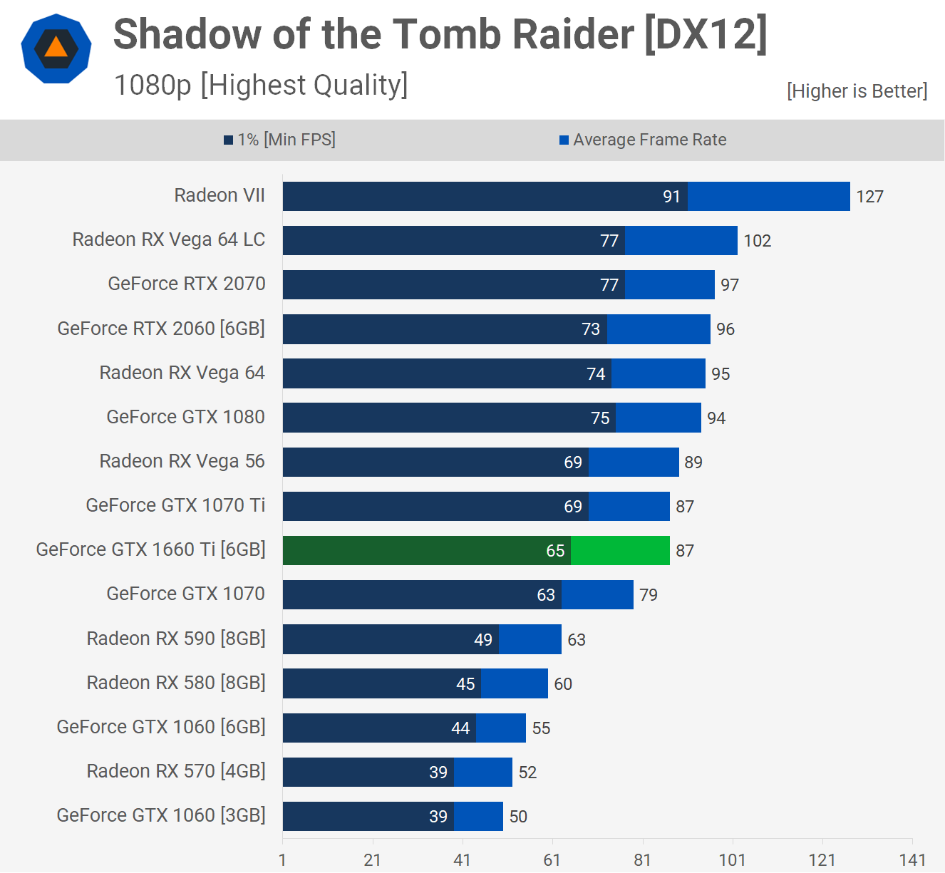 1060 Vs. 1660: Full Comparison With Specs, Price, And More