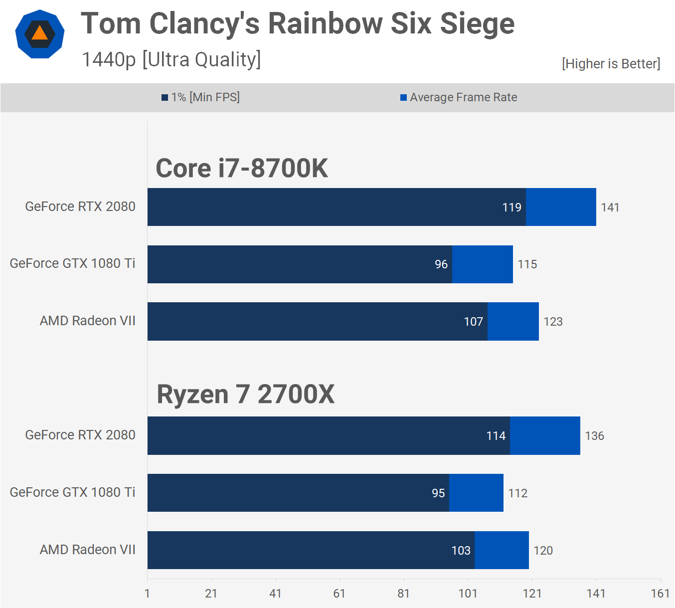 Radeon VII & GeForce RTX 2080 sử dụng Ryzen 7 2700X & Core i7-8700K svg+xml,%3Csvg%20xmlns= Radeon VII & GeForce RTX 2080 sử dụng Ryzen 7 2700X & Core i7-8700K