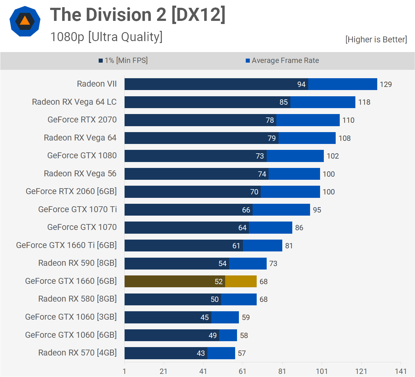 Geforce Gtx 1660 Tested 33 Game Benchmark Feat The Division 2