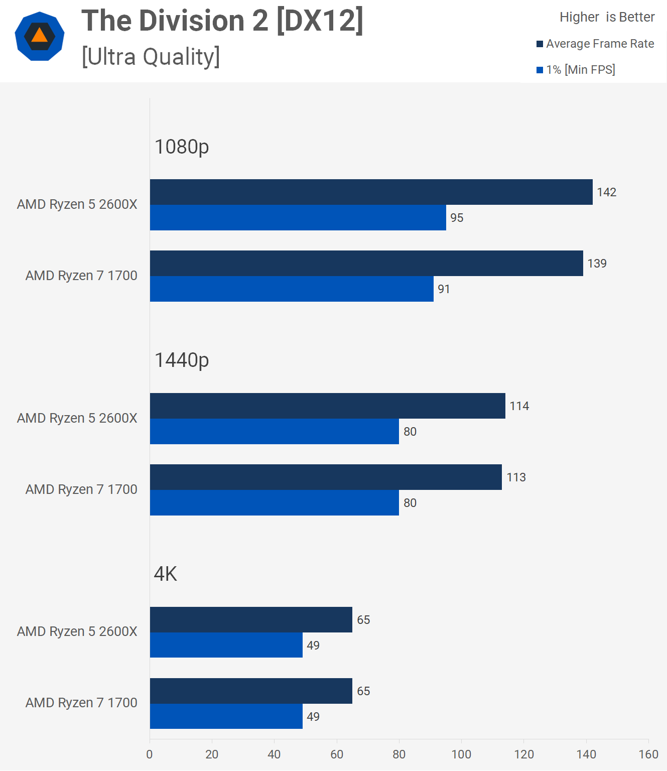 Ryzen 5 2600X vs. Ryzen 7 1700 | TechSpot