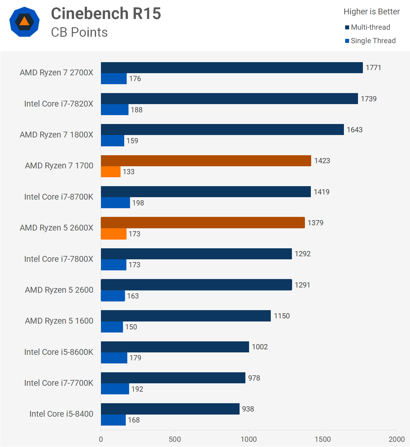 Ryzen 7 1700 top ryzen 5 2600