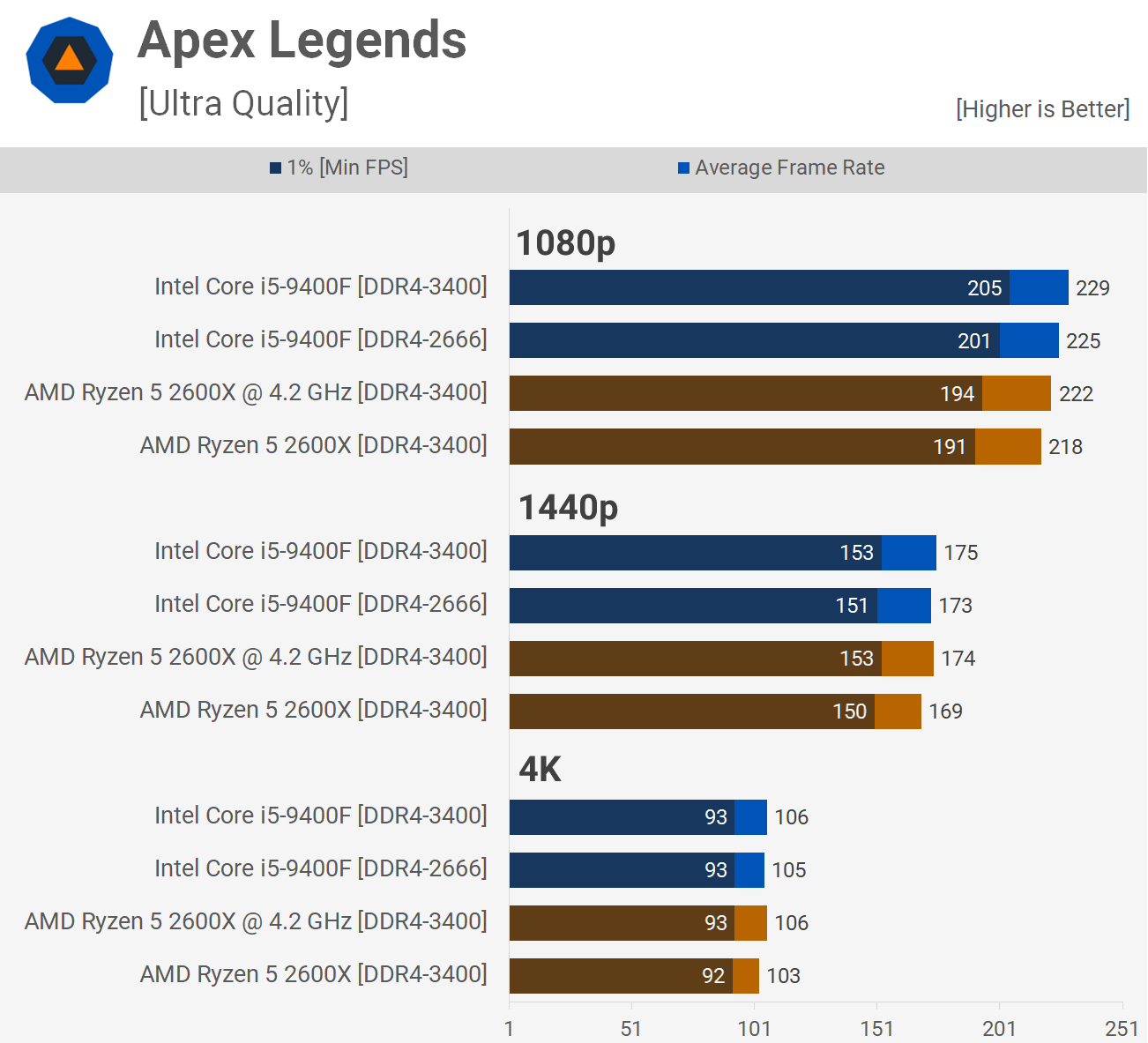Intel Core i5-9400F vs. AMD Ryzen 5 2600X | TechSpot
