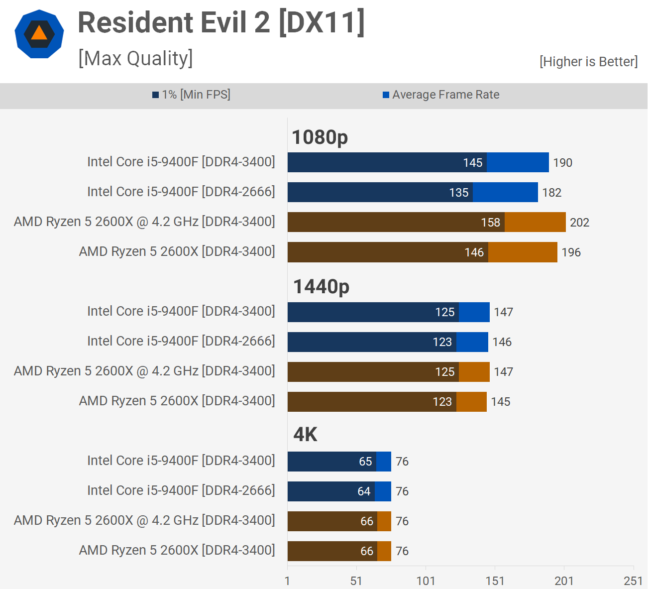 Intel Core i5-9400F vs. AMD Ryzen 5 2600X | TechSpot