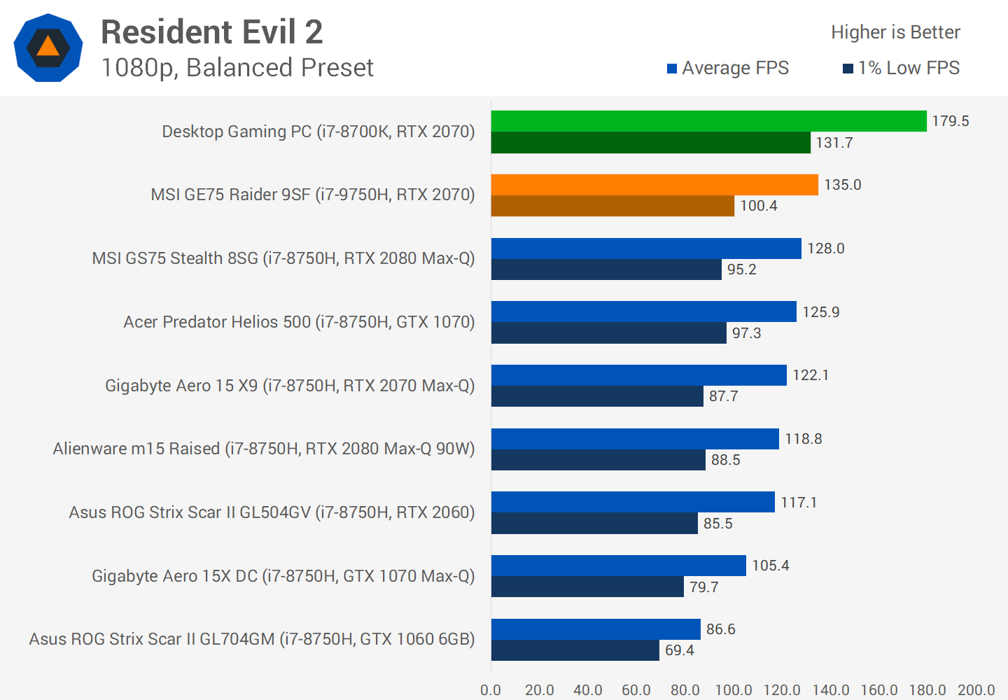 Desktop vs. Laptop Gaming with the RTX 2070 TechSpot