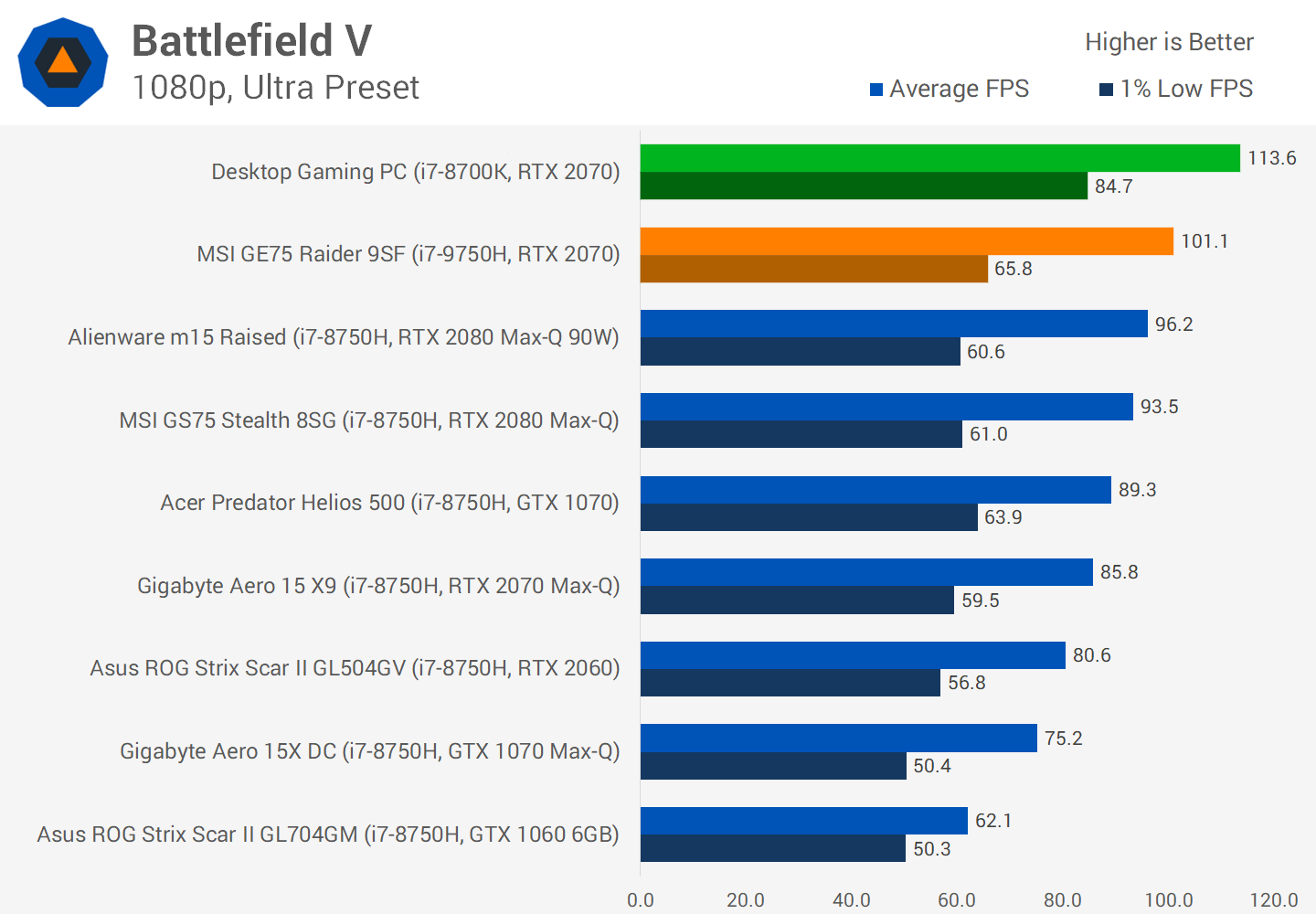 Desktop vs. Laptop Gaming with the RTX 2070 TechSpot