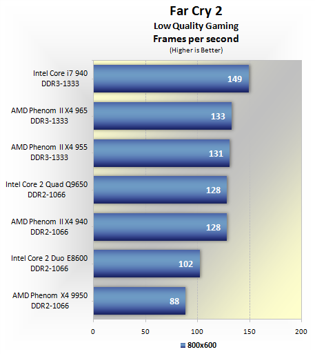 Horzel Scepticisme Salie AMD Phenom II X4 965 Black Edition review > Benchmarks: Low Quality Gaming  | TechSpot