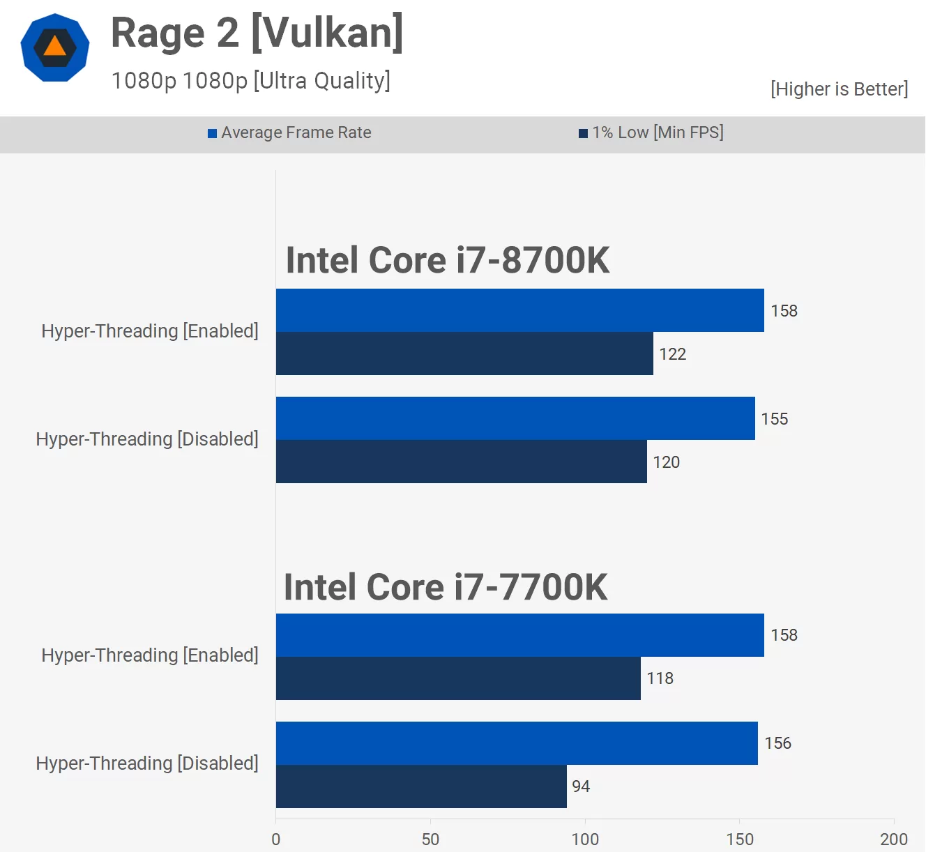 Intel không có siêu phân luồng thì hỏng như thế nào? svg+xml,%3Csvg%20xmlns= Intel không có siêu phân luồng thì hỏng như thế nào?