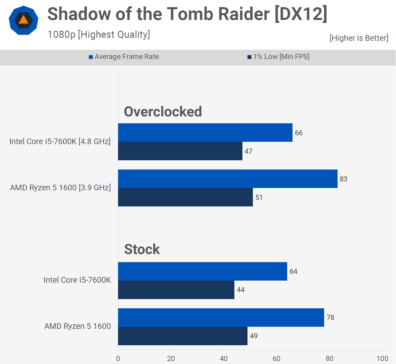 Two Years Later Who Won Ryzen 5 1600 vs. Core i5 7600K TechSpot