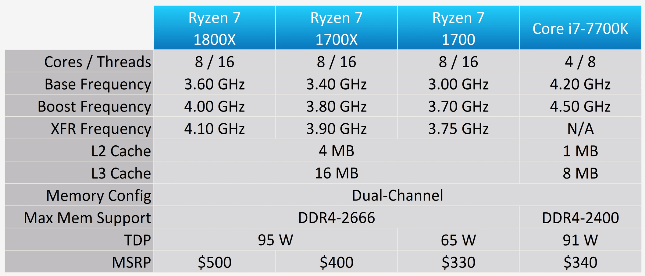 vente Fange Skæbne Two Years Later: AMD Ryzen 7 1800X vs. Intel Core i7-7700K | TechSpot