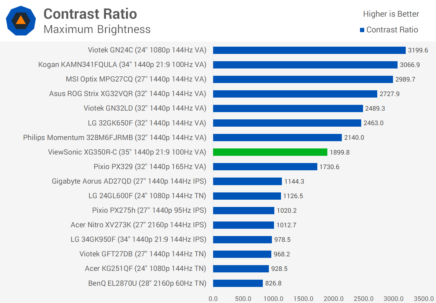 Đánh giá màn hình chơi game cong ViewSonic XG350R-C 35" svg+xml,%3Csvg%20xmlns= Đánh giá màn hình chơi game cong ViewSonic XG350R-C 35"