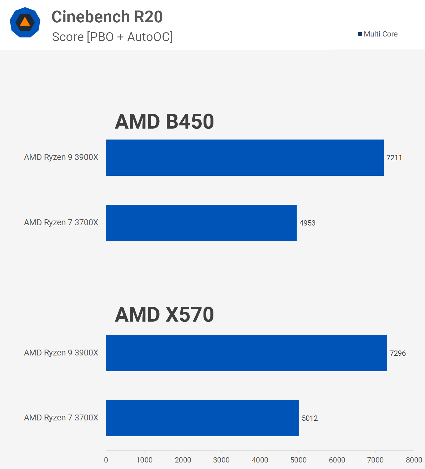 svg+xml,%3Csvg%20xmlns= Đánh giá AMD Ryzen 9 3900X và Ryzen 7 3700X