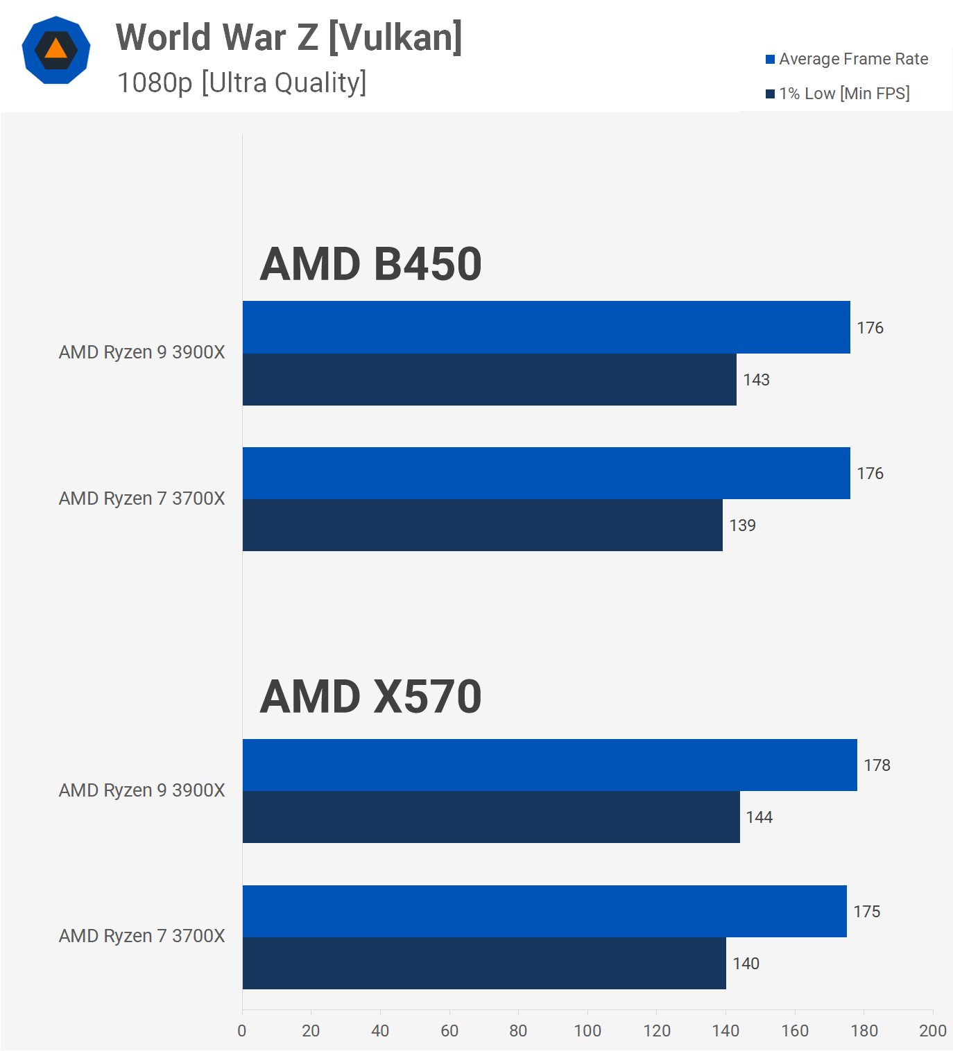 AMD Ryzen 9 3900X and Ryzen 7 3700X Review: Old Ryzen Owners Look Away Now