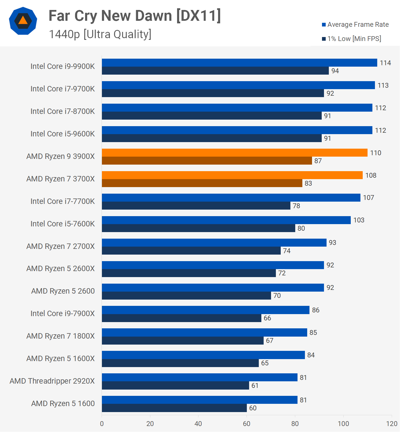 Фпс интел. АМД 3900х. Ryzen 7900x размер. Сравнение Intel AMD 3700x. RUZEN 5 сравнение.