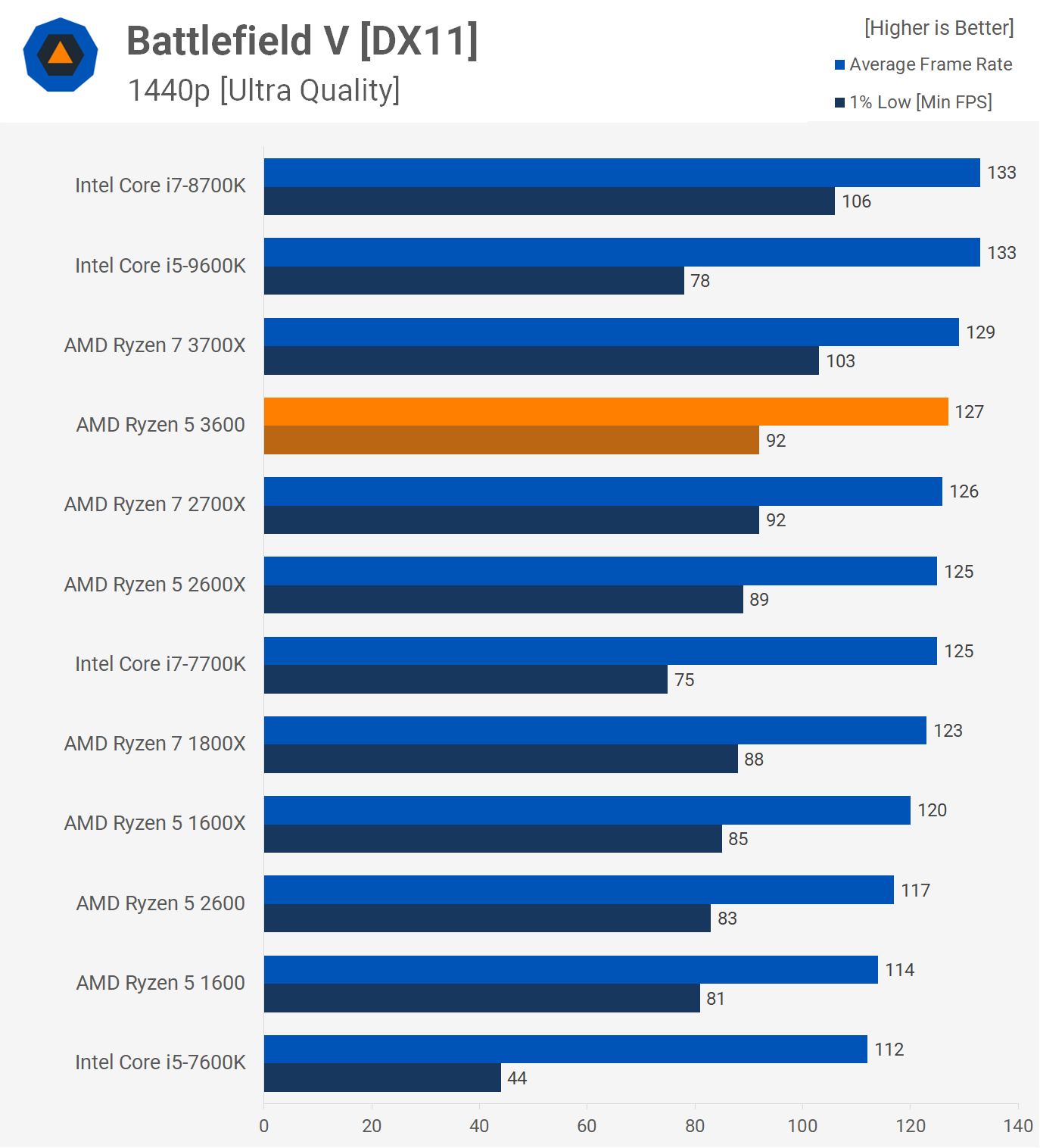 Ryzen 3600 2025 vega