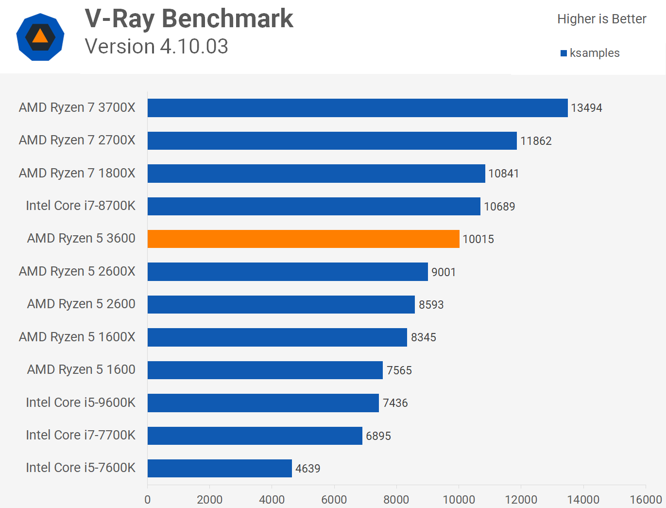 AMD Ryzen 5 3600 All-Round Value CPU | TechSpot