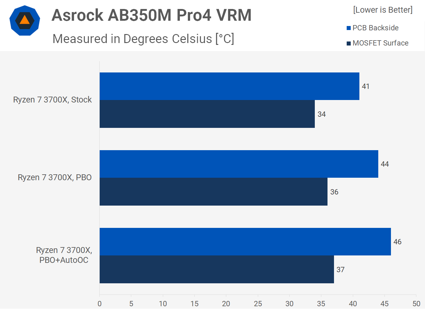 B350 ryzen top 3700x