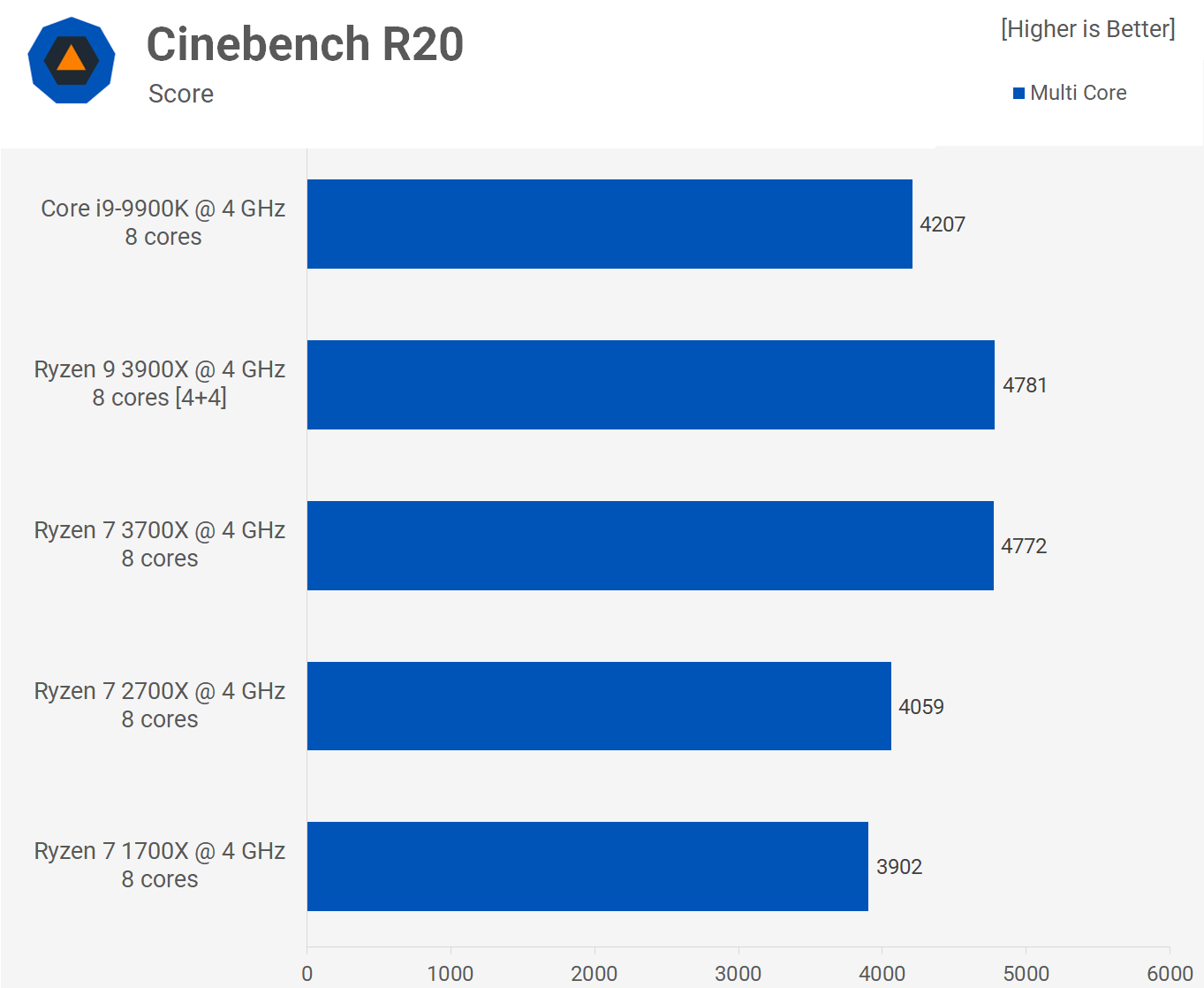 I9 9900k top 3700x