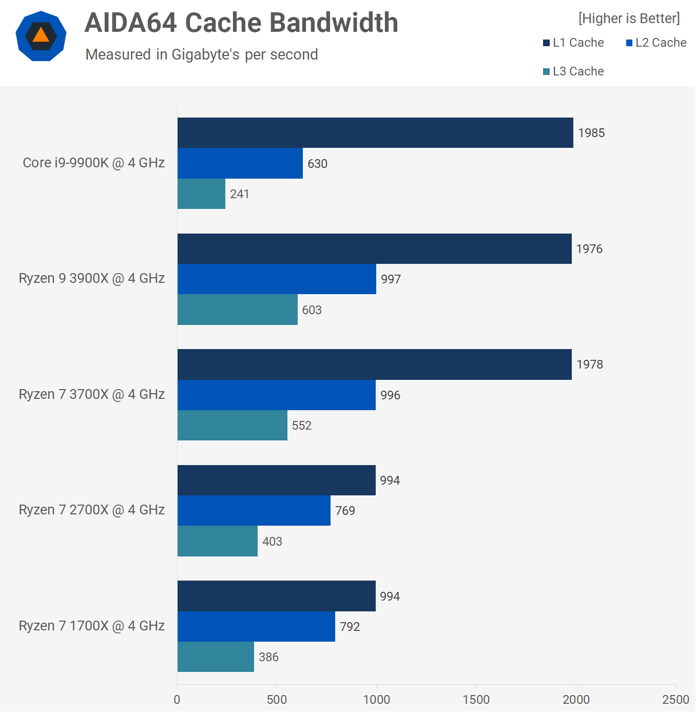 4GHz CPU Battle: Ryzen 3900X vs. 3700X vs. Core i9-9900K | TechSpot
