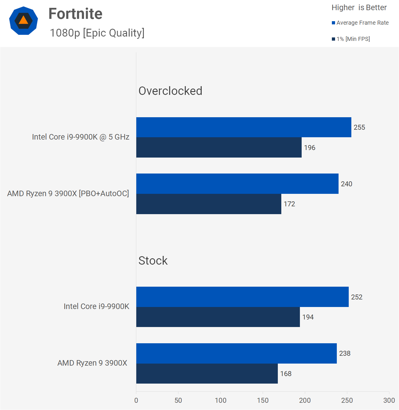 Amd ryzen 9 3900x fortnite sales