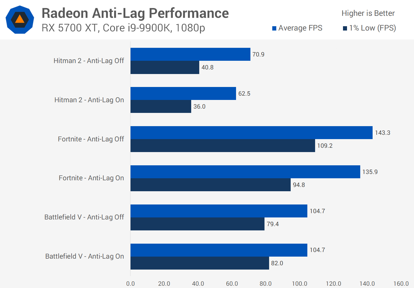 Testing AMD
