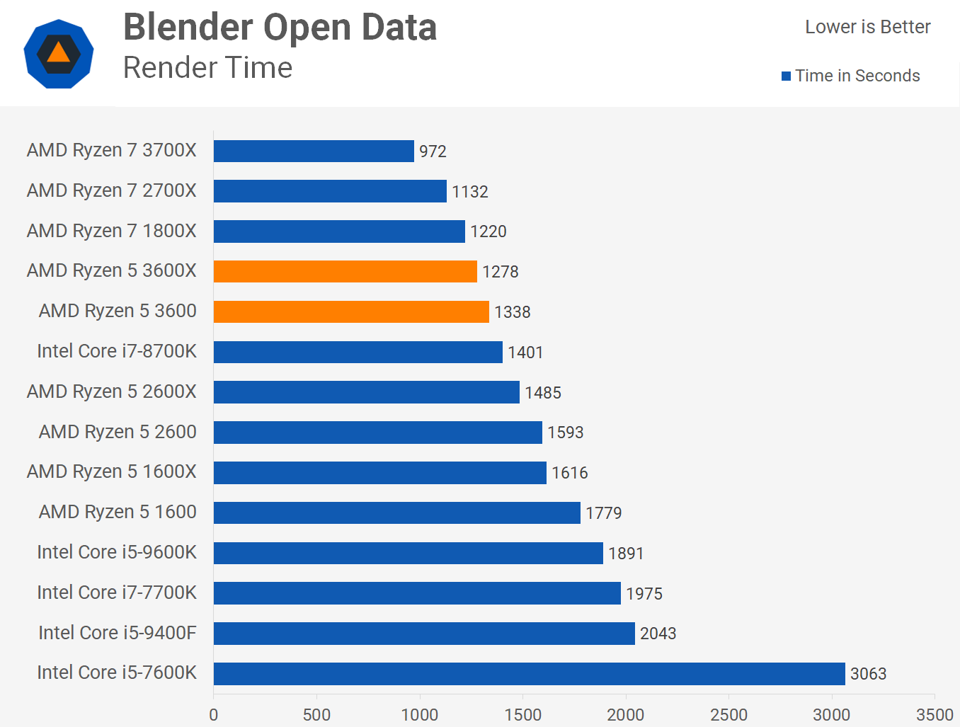 Ryzen 5 3600 Vs 3600x Which Should You Buy Techspot